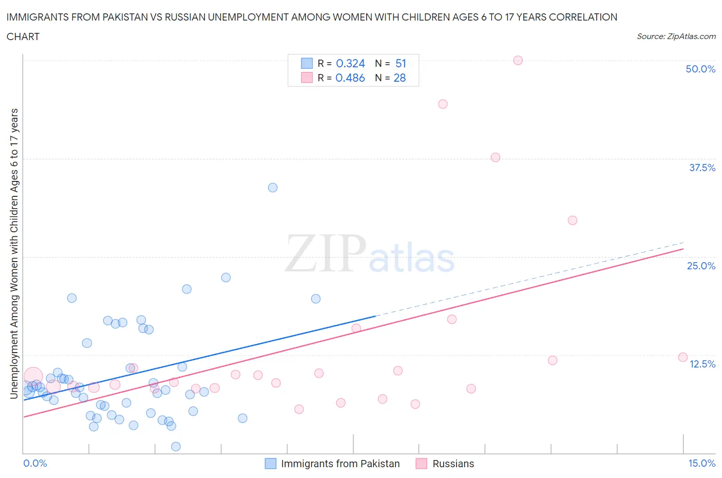 Immigrants from Pakistan vs Russian Unemployment Among Women with Children Ages 6 to 17 years