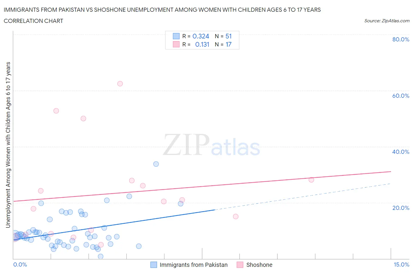 Immigrants from Pakistan vs Shoshone Unemployment Among Women with Children Ages 6 to 17 years