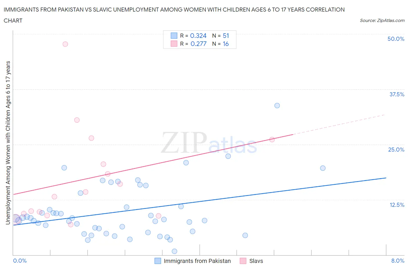 Immigrants from Pakistan vs Slavic Unemployment Among Women with Children Ages 6 to 17 years
