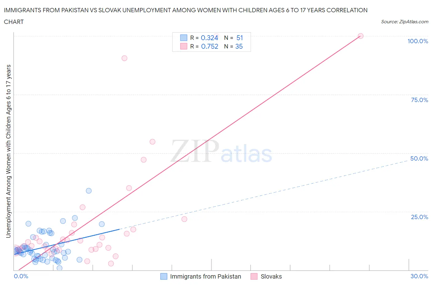 Immigrants from Pakistan vs Slovak Unemployment Among Women with Children Ages 6 to 17 years
