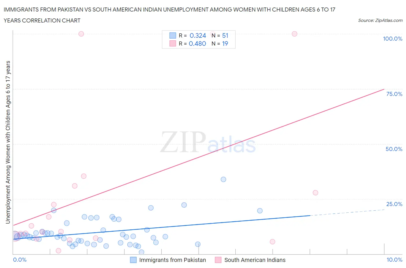 Immigrants from Pakistan vs South American Indian Unemployment Among Women with Children Ages 6 to 17 years
