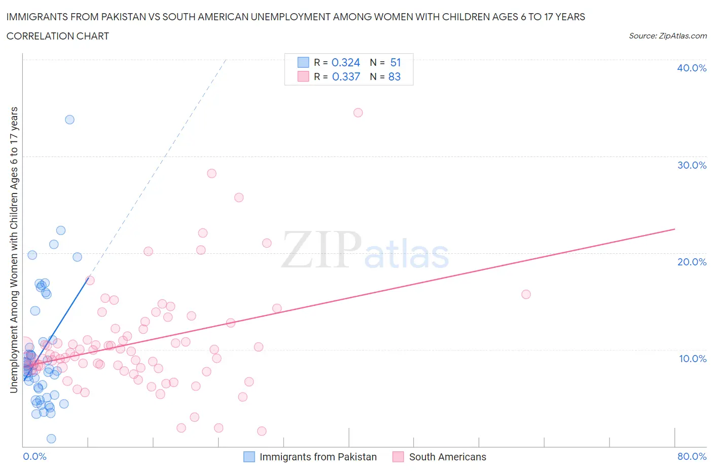 Immigrants from Pakistan vs South American Unemployment Among Women with Children Ages 6 to 17 years