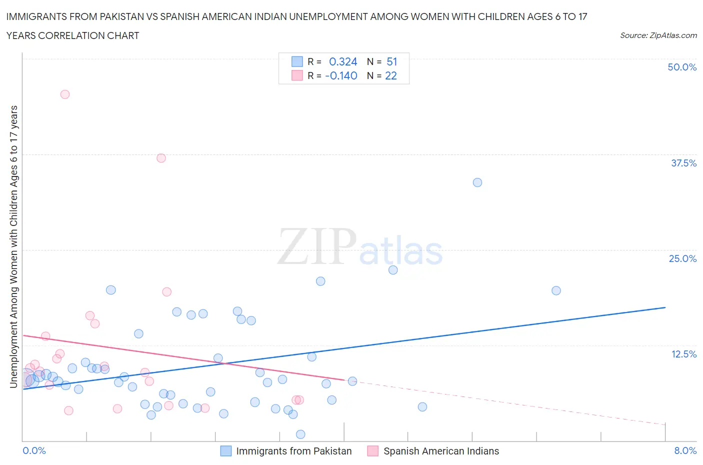Immigrants from Pakistan vs Spanish American Indian Unemployment Among Women with Children Ages 6 to 17 years