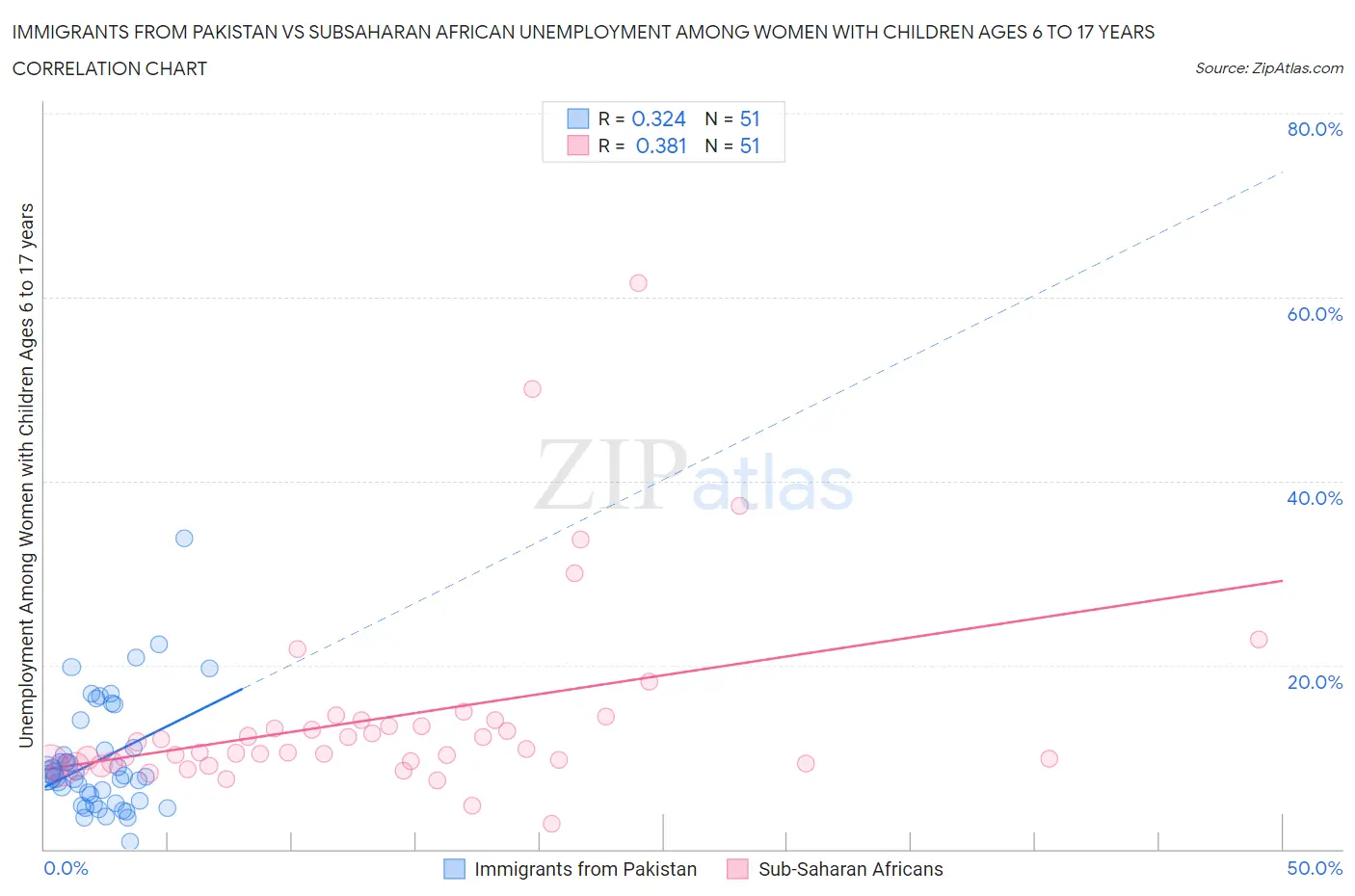 Immigrants from Pakistan vs Subsaharan African Unemployment Among Women with Children Ages 6 to 17 years