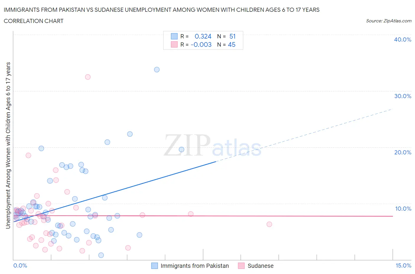 Immigrants from Pakistan vs Sudanese Unemployment Among Women with Children Ages 6 to 17 years
