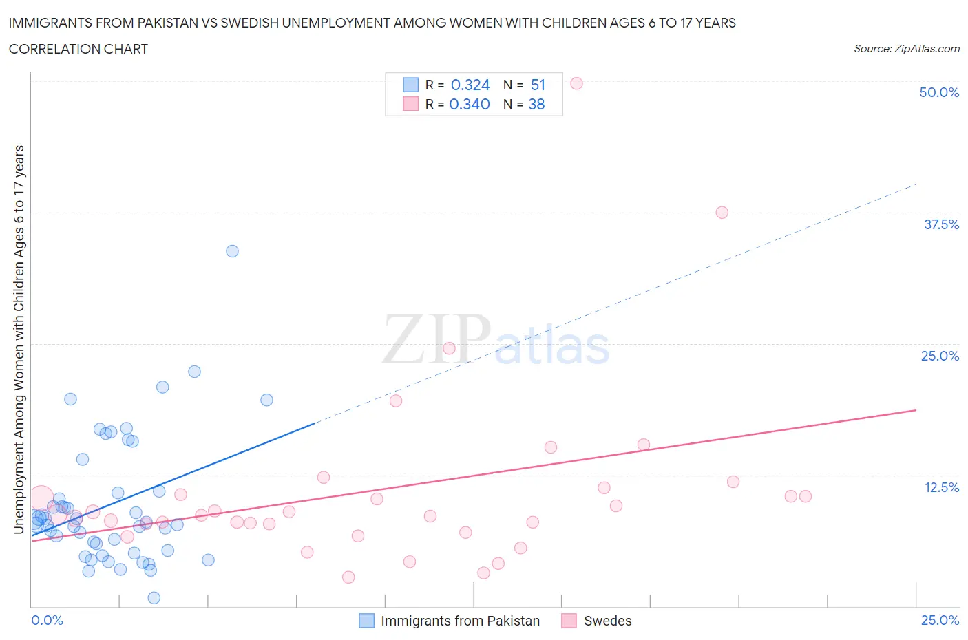 Immigrants from Pakistan vs Swedish Unemployment Among Women with Children Ages 6 to 17 years