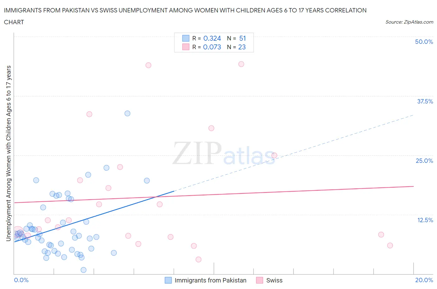 Immigrants from Pakistan vs Swiss Unemployment Among Women with Children Ages 6 to 17 years