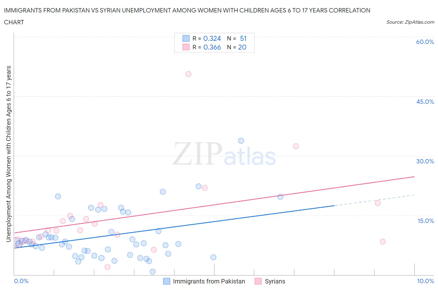 Immigrants from Pakistan vs Syrian Unemployment Among Women with Children Ages 6 to 17 years