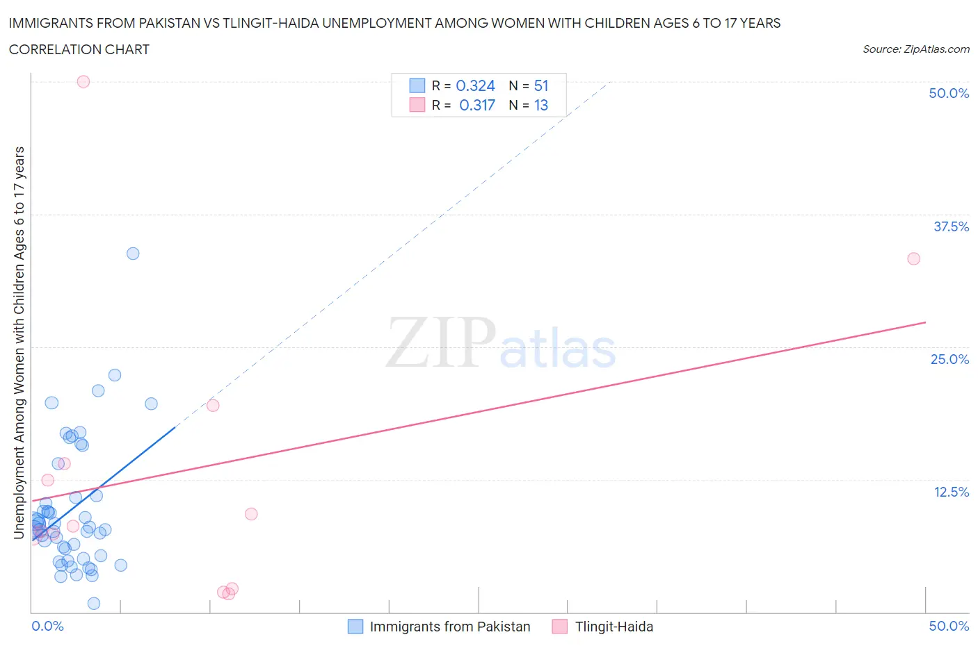 Immigrants from Pakistan vs Tlingit-Haida Unemployment Among Women with Children Ages 6 to 17 years