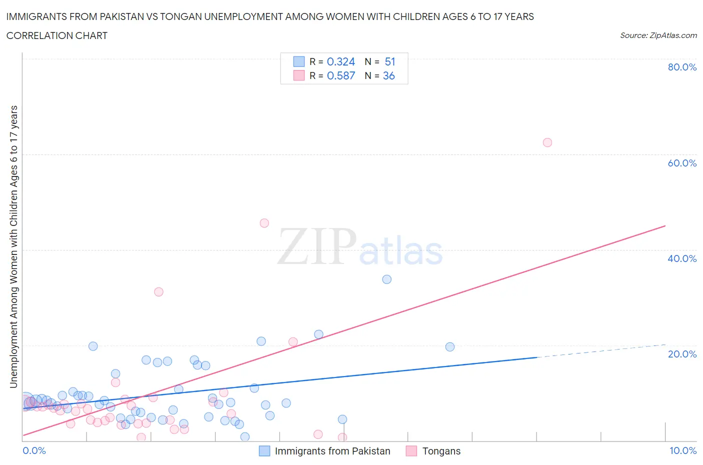 Immigrants from Pakistan vs Tongan Unemployment Among Women with Children Ages 6 to 17 years