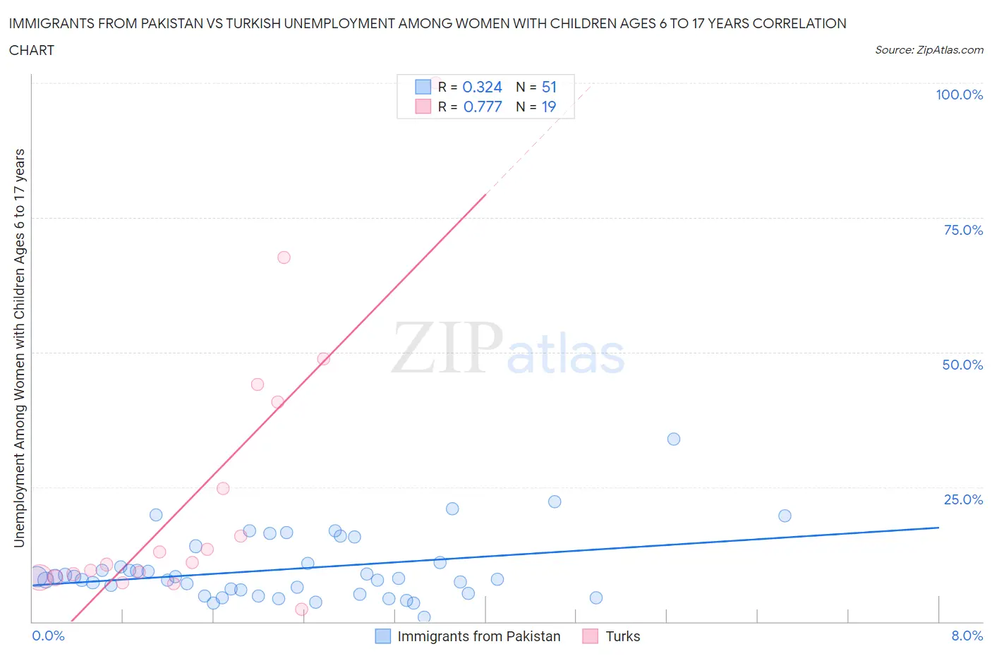 Immigrants from Pakistan vs Turkish Unemployment Among Women with Children Ages 6 to 17 years