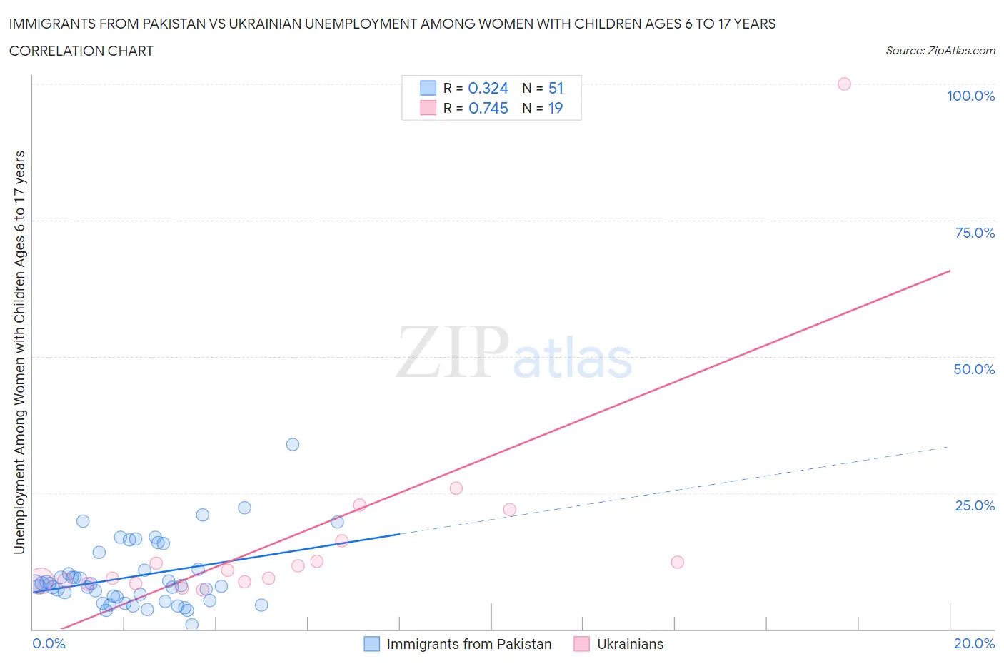 Immigrants from Pakistan vs Ukrainian Unemployment Among Women with Children Ages 6 to 17 years