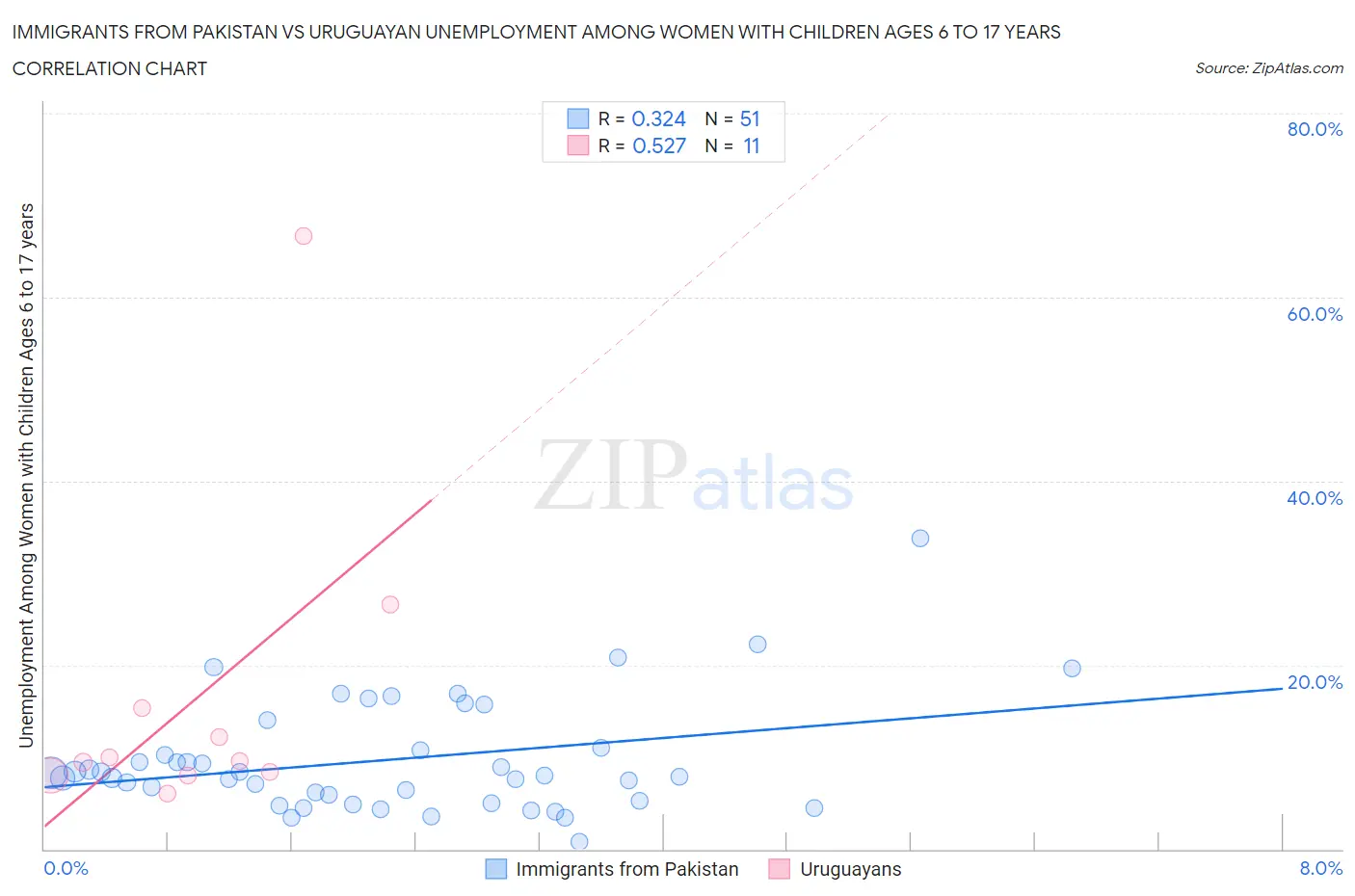 Immigrants from Pakistan vs Uruguayan Unemployment Among Women with Children Ages 6 to 17 years