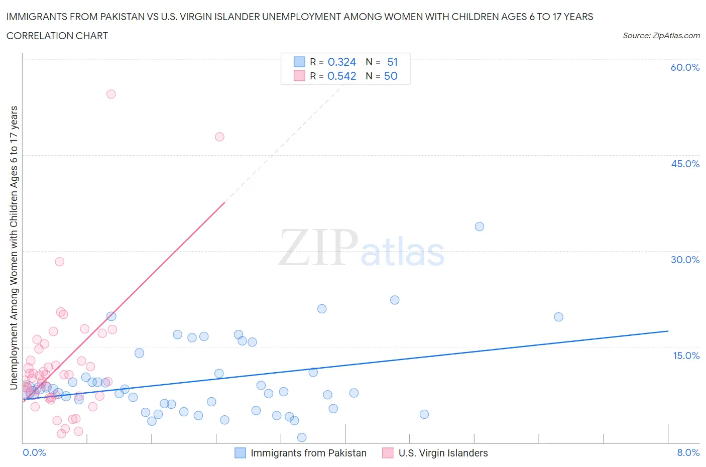 Immigrants from Pakistan vs U.S. Virgin Islander Unemployment Among Women with Children Ages 6 to 17 years