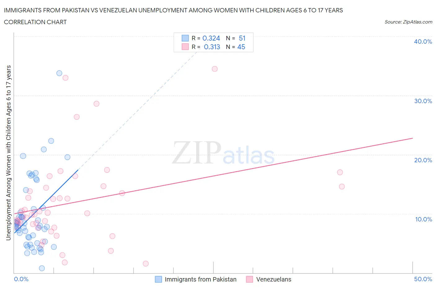 Immigrants from Pakistan vs Venezuelan Unemployment Among Women with Children Ages 6 to 17 years