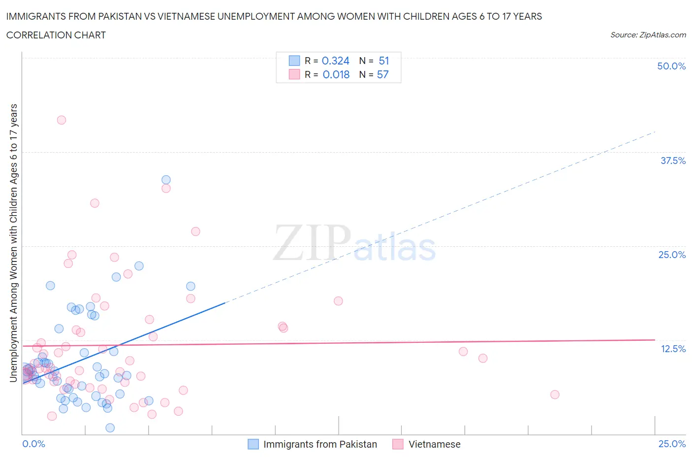 Immigrants from Pakistan vs Vietnamese Unemployment Among Women with Children Ages 6 to 17 years