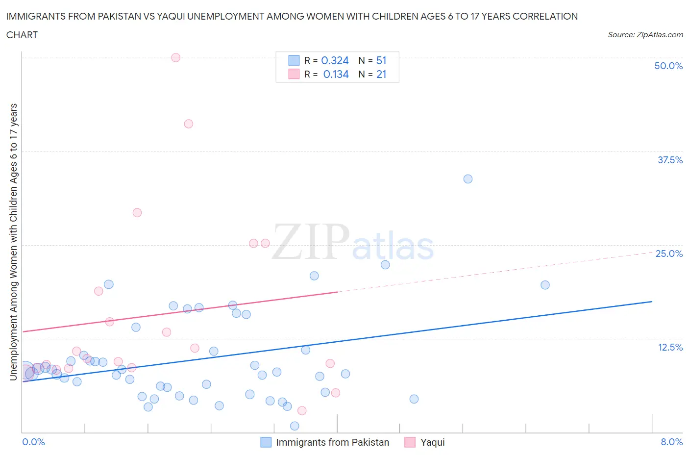 Immigrants from Pakistan vs Yaqui Unemployment Among Women with Children Ages 6 to 17 years