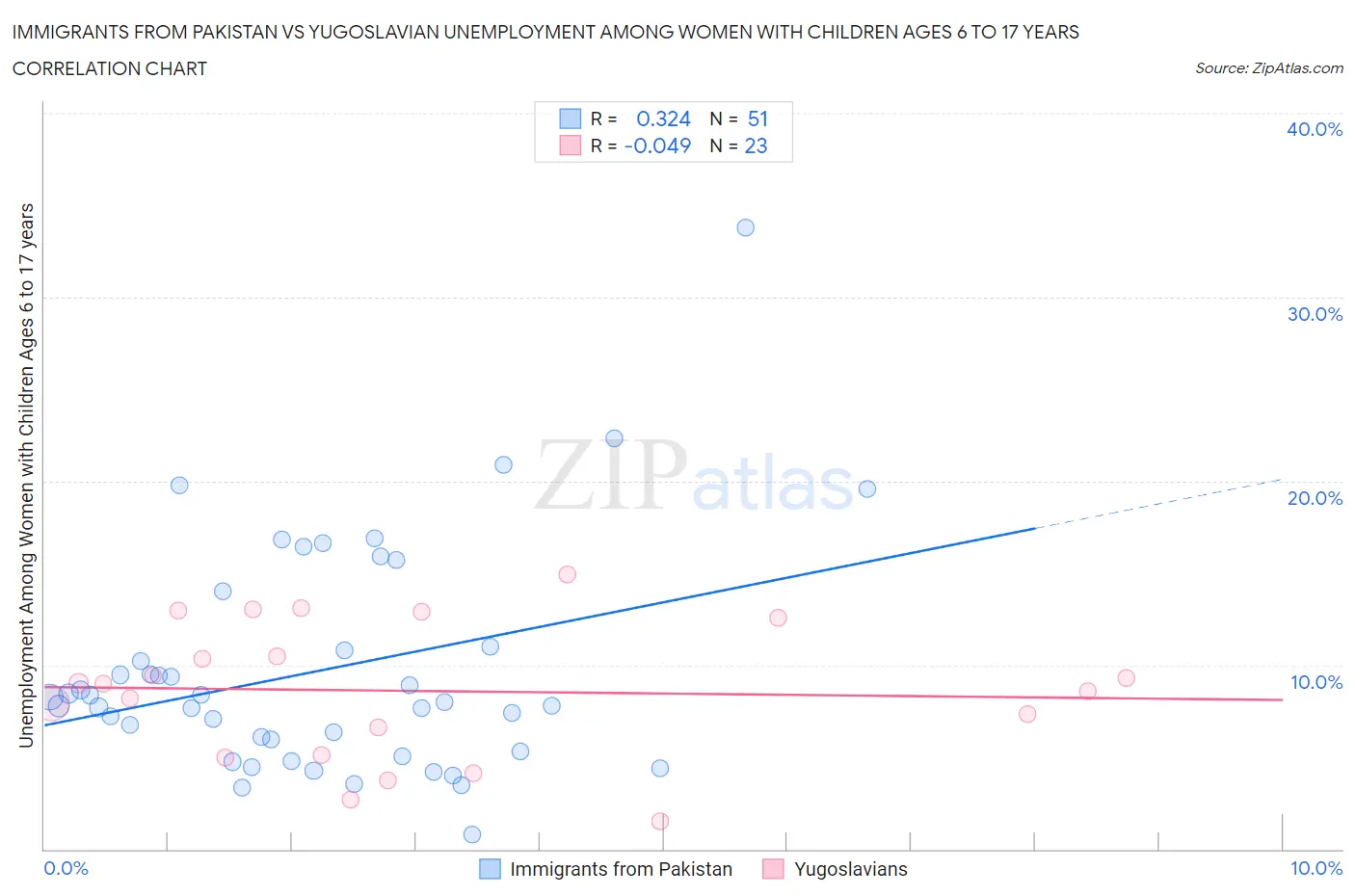 Immigrants from Pakistan vs Yugoslavian Unemployment Among Women with Children Ages 6 to 17 years