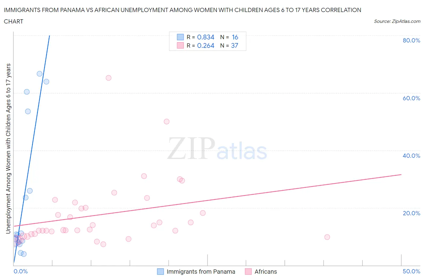 Immigrants from Panama vs African Unemployment Among Women with Children Ages 6 to 17 years