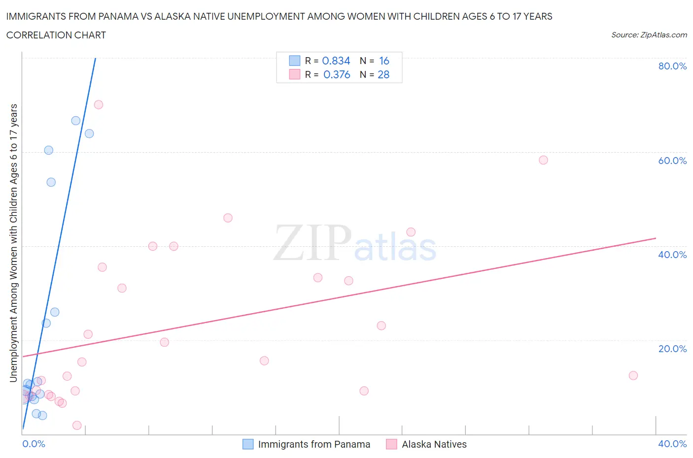 Immigrants from Panama vs Alaska Native Unemployment Among Women with Children Ages 6 to 17 years