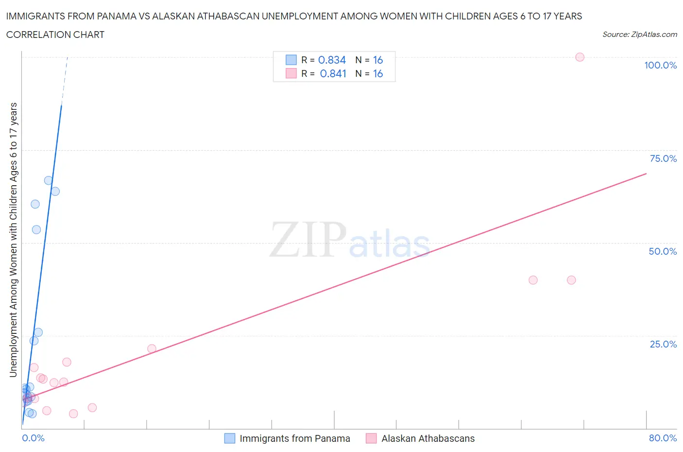 Immigrants from Panama vs Alaskan Athabascan Unemployment Among Women with Children Ages 6 to 17 years