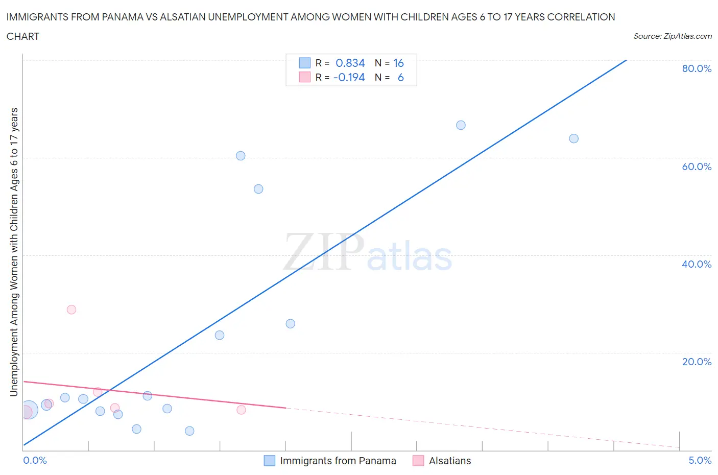 Immigrants from Panama vs Alsatian Unemployment Among Women with Children Ages 6 to 17 years