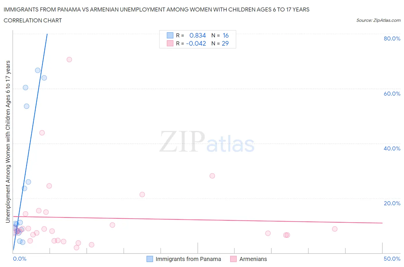 Immigrants from Panama vs Armenian Unemployment Among Women with Children Ages 6 to 17 years