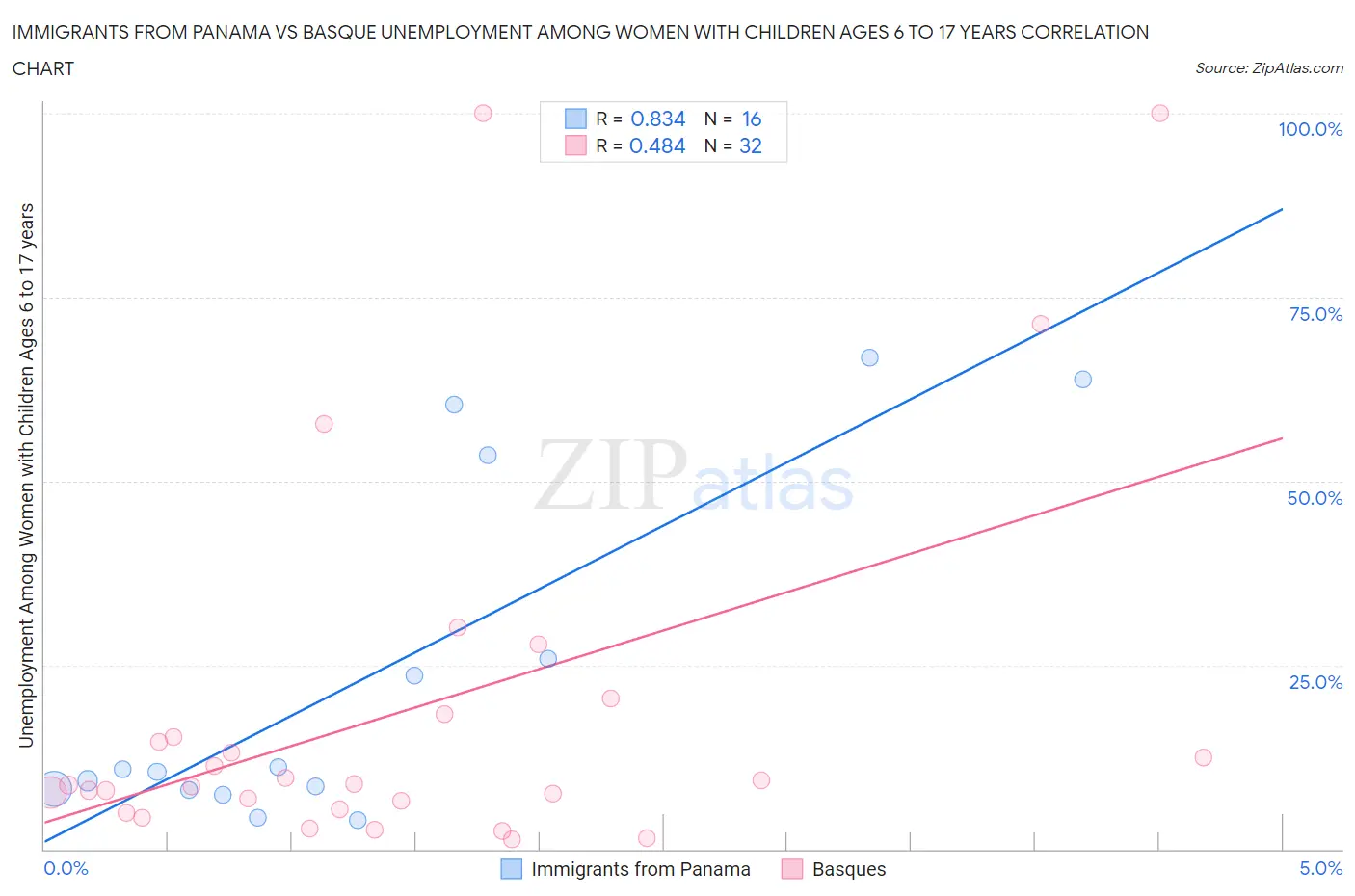 Immigrants from Panama vs Basque Unemployment Among Women with Children Ages 6 to 17 years