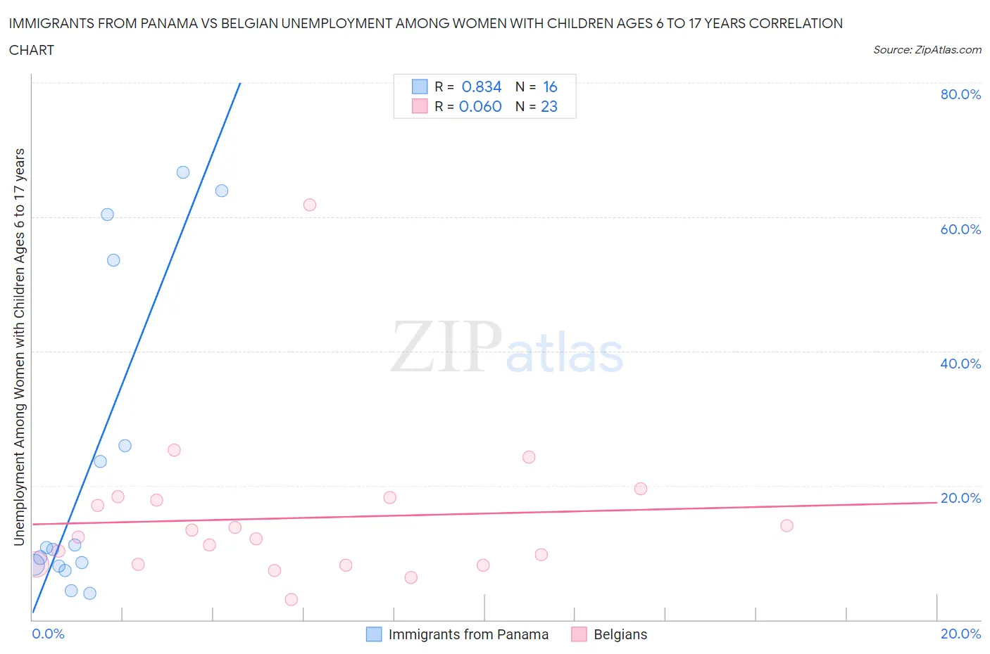 Immigrants from Panama vs Belgian Unemployment Among Women with Children Ages 6 to 17 years