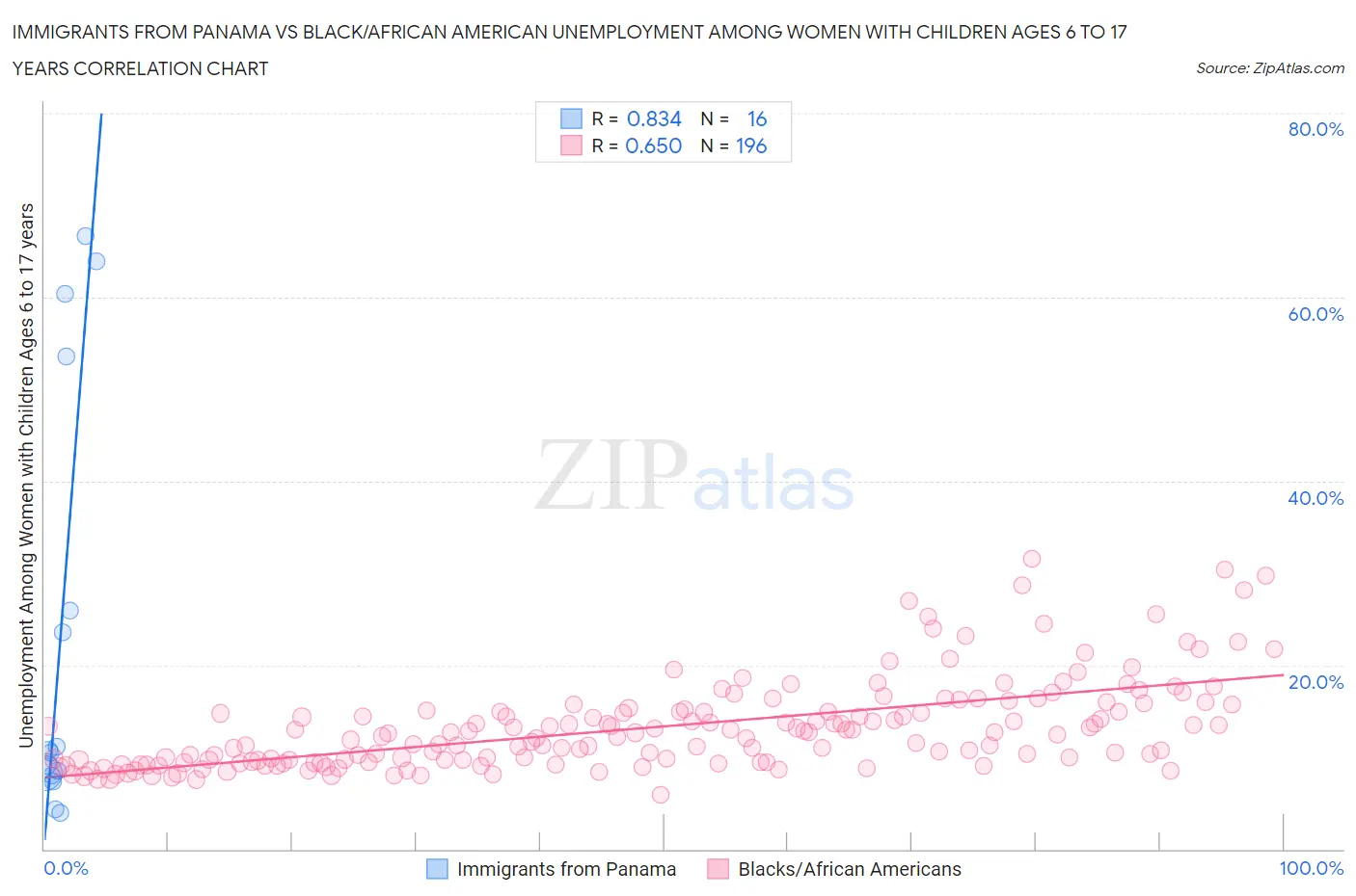 Immigrants from Panama vs Black/African American Unemployment Among Women with Children Ages 6 to 17 years