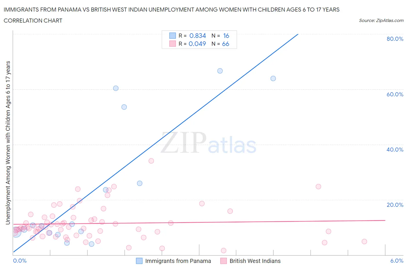 Immigrants from Panama vs British West Indian Unemployment Among Women with Children Ages 6 to 17 years