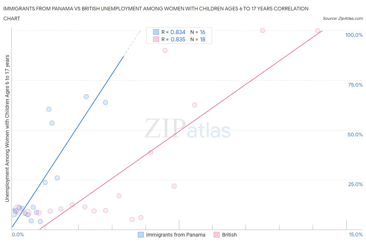 Immigrants from Panama vs British Unemployment Among Women with Children Ages 6 to 17 years