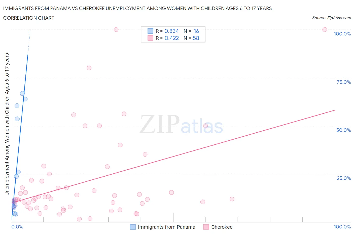 Immigrants from Panama vs Cherokee Unemployment Among Women with Children Ages 6 to 17 years