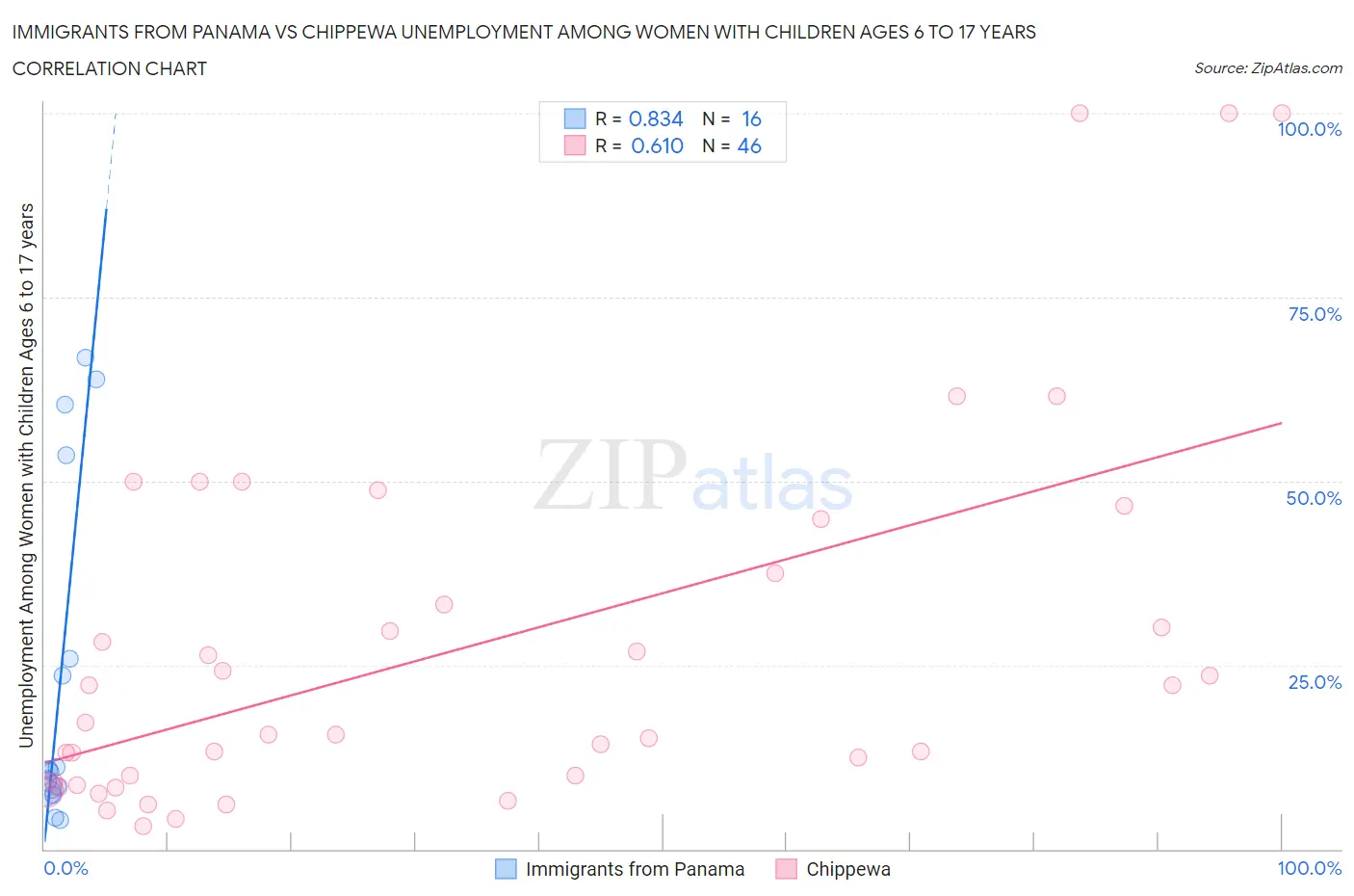 Immigrants from Panama vs Chippewa Unemployment Among Women with Children Ages 6 to 17 years