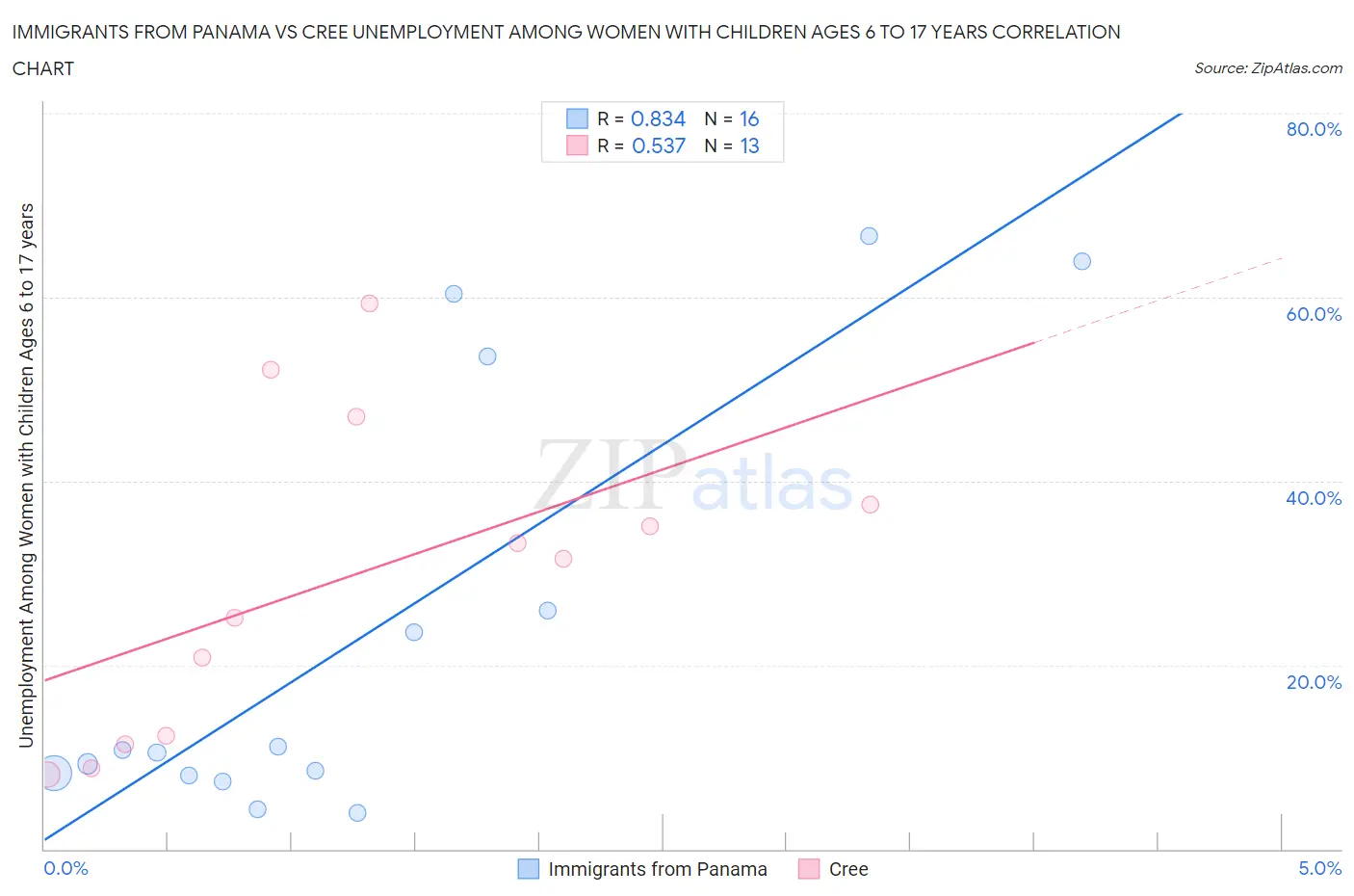 Immigrants from Panama vs Cree Unemployment Among Women with Children Ages 6 to 17 years