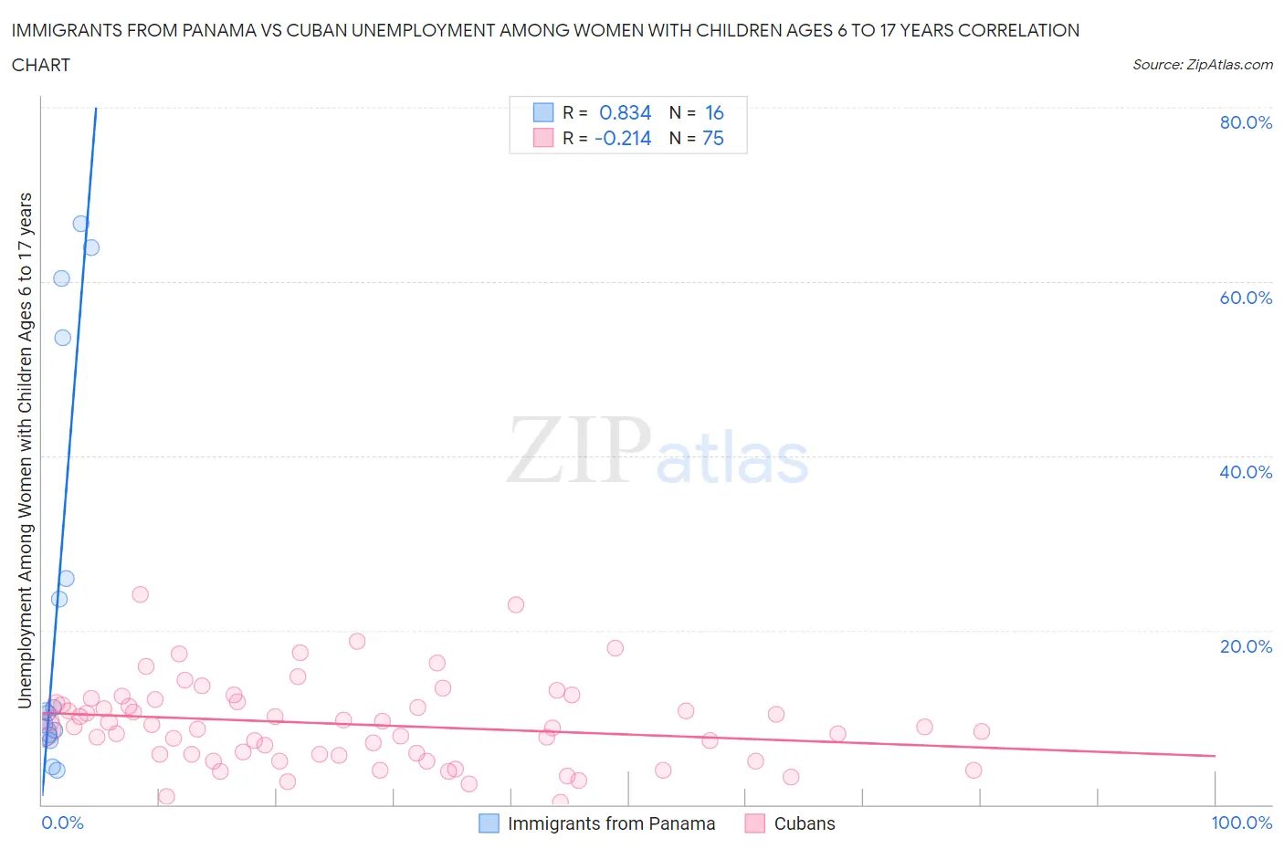 Immigrants from Panama vs Cuban Unemployment Among Women with Children Ages 6 to 17 years