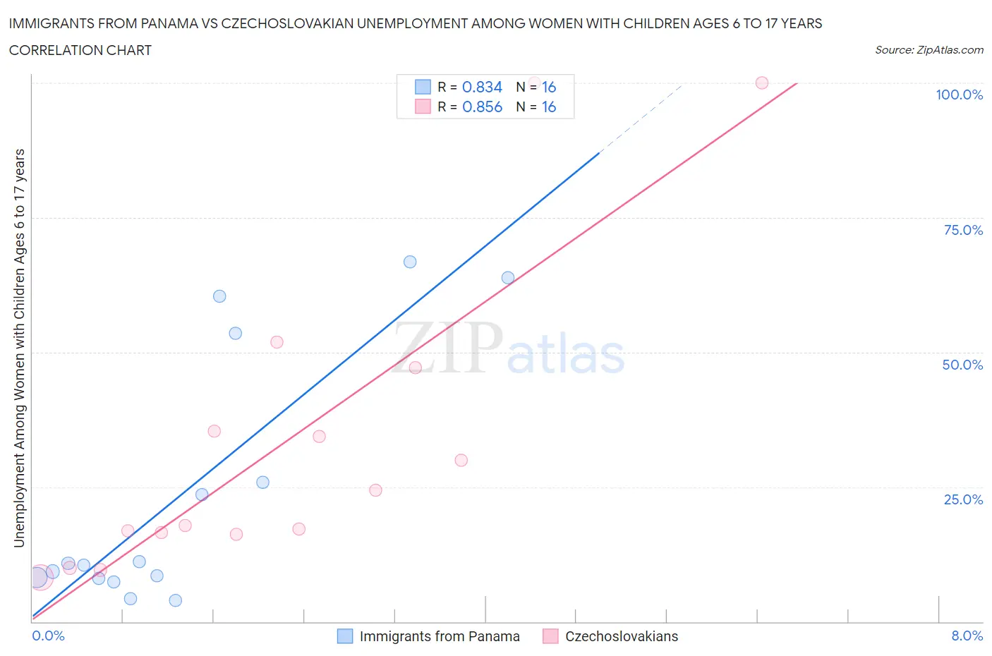 Immigrants from Panama vs Czechoslovakian Unemployment Among Women with Children Ages 6 to 17 years