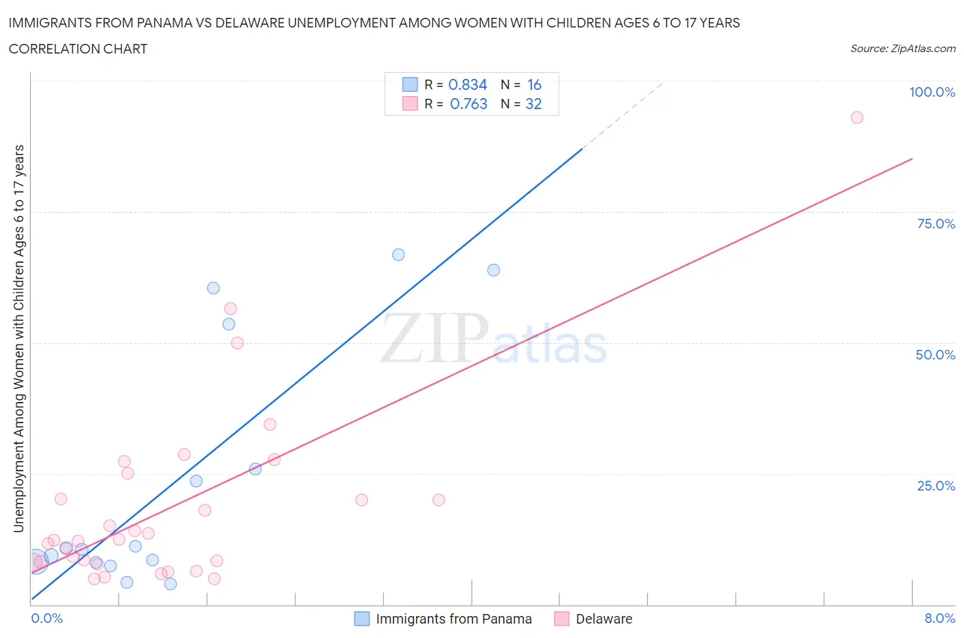 Immigrants from Panama vs Delaware Unemployment Among Women with Children Ages 6 to 17 years