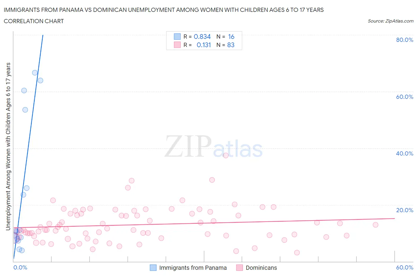 Immigrants from Panama vs Dominican Unemployment Among Women with Children Ages 6 to 17 years