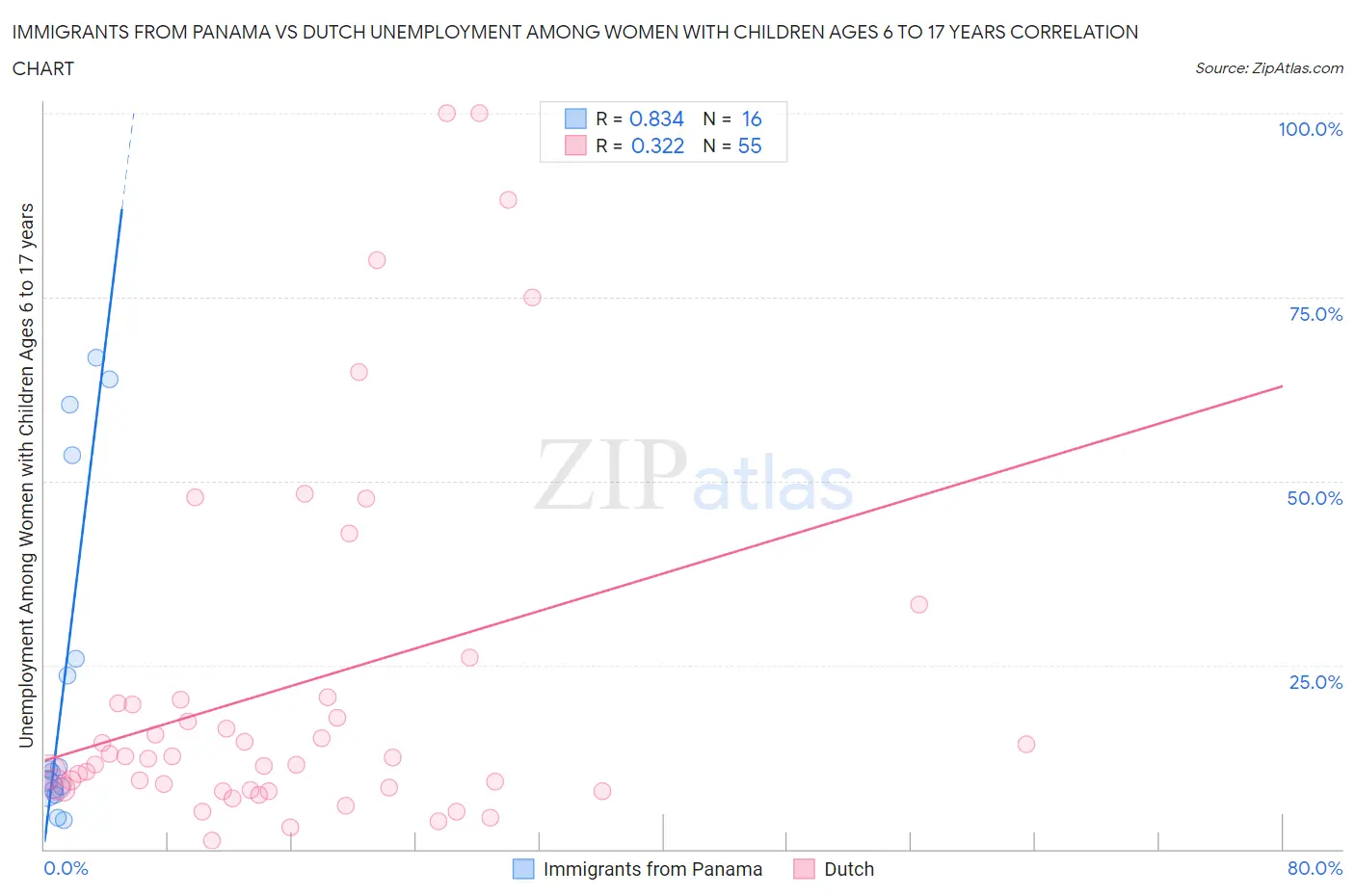 Immigrants from Panama vs Dutch Unemployment Among Women with Children Ages 6 to 17 years