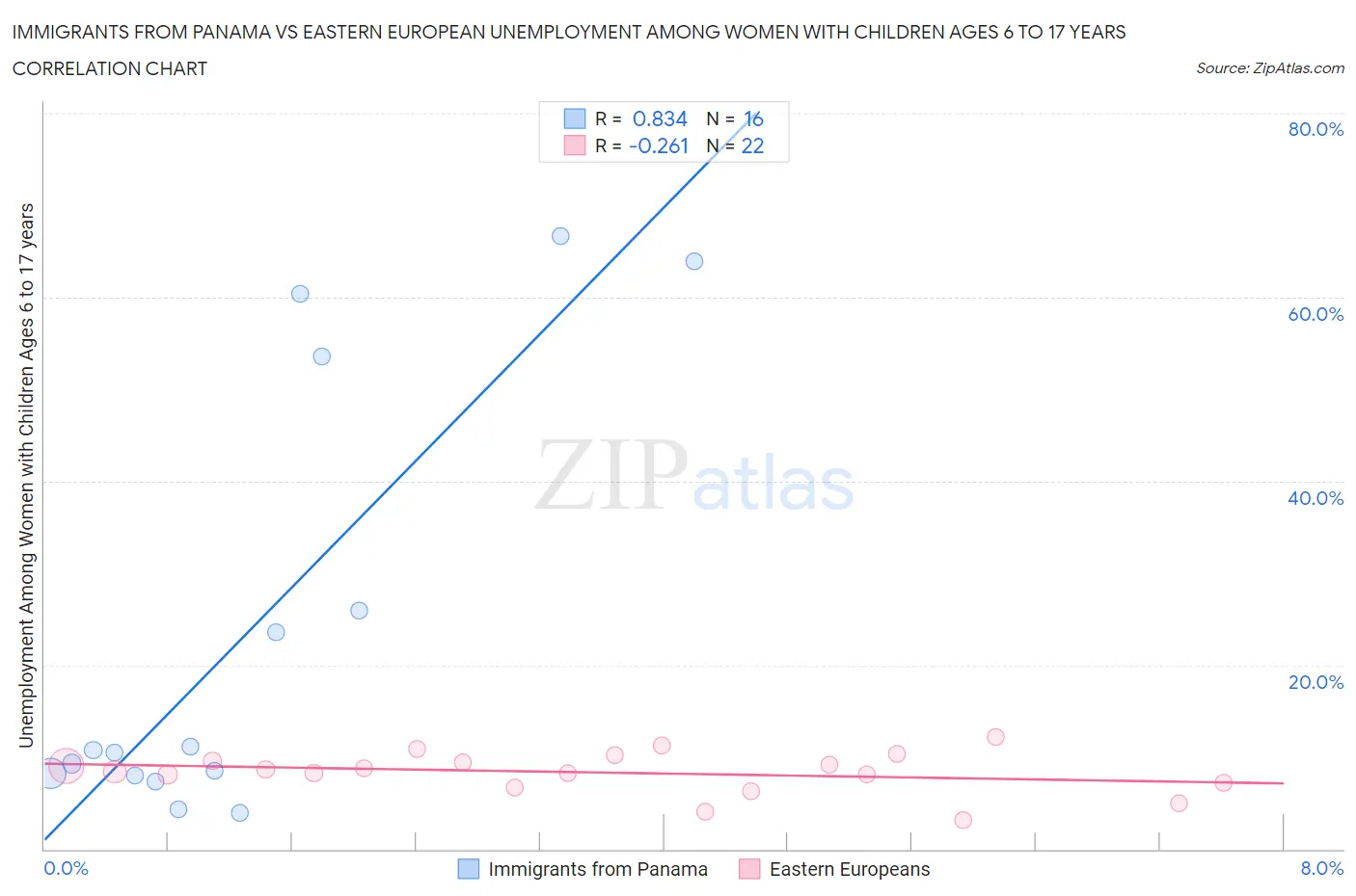 Immigrants from Panama vs Eastern European Unemployment Among Women with Children Ages 6 to 17 years