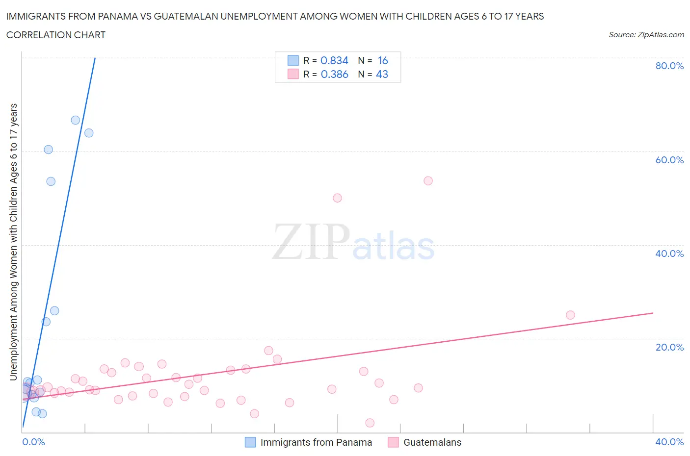 Immigrants from Panama vs Guatemalan Unemployment Among Women with Children Ages 6 to 17 years