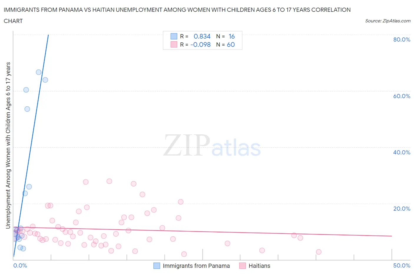Immigrants from Panama vs Haitian Unemployment Among Women with Children Ages 6 to 17 years
