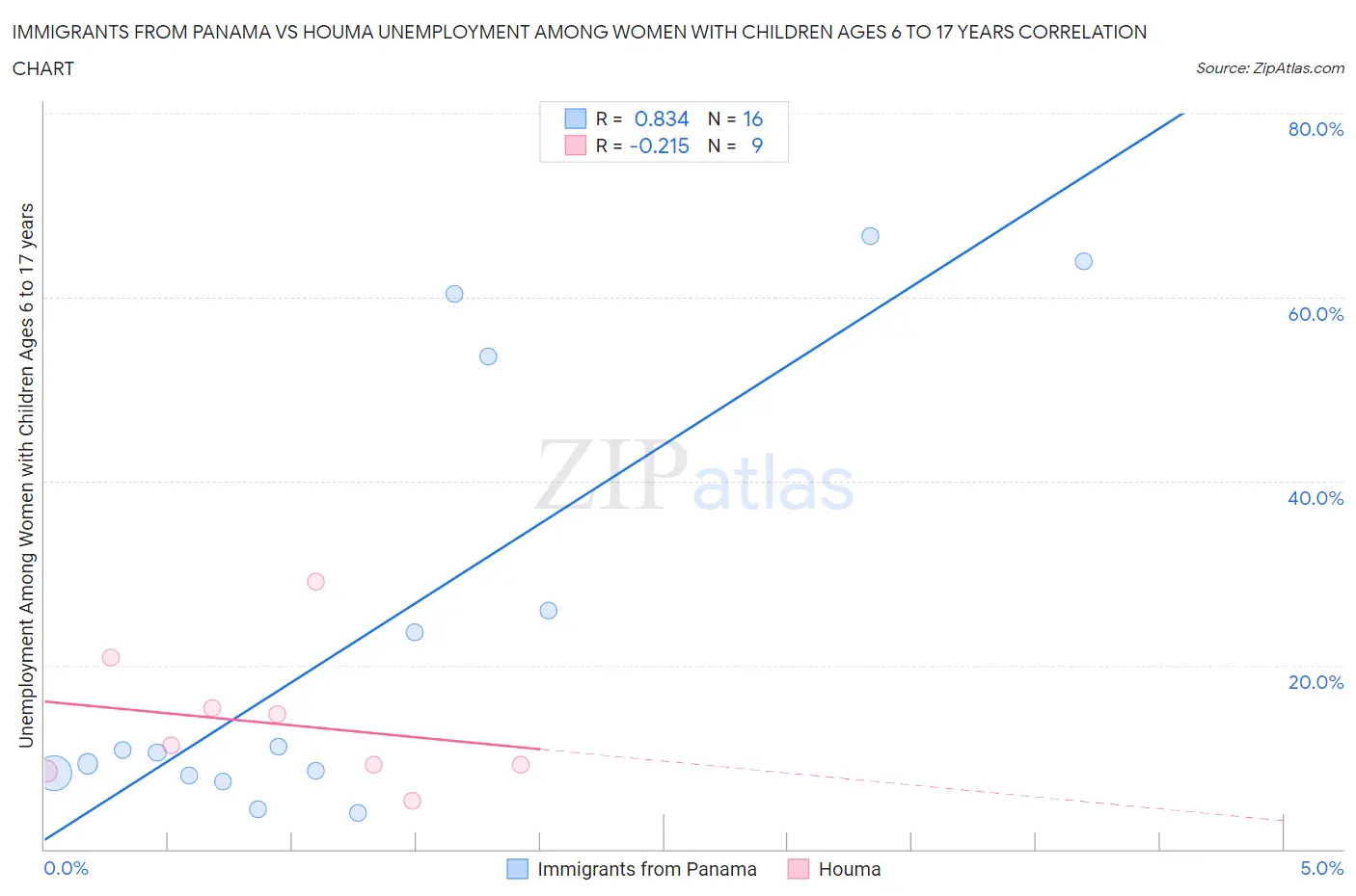 Immigrants from Panama vs Houma Unemployment Among Women with Children Ages 6 to 17 years