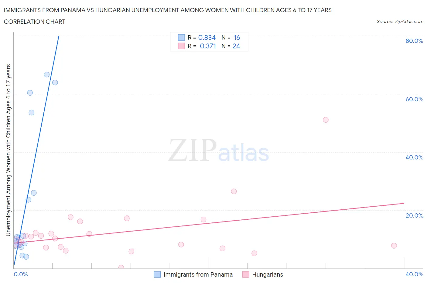 Immigrants from Panama vs Hungarian Unemployment Among Women with Children Ages 6 to 17 years
