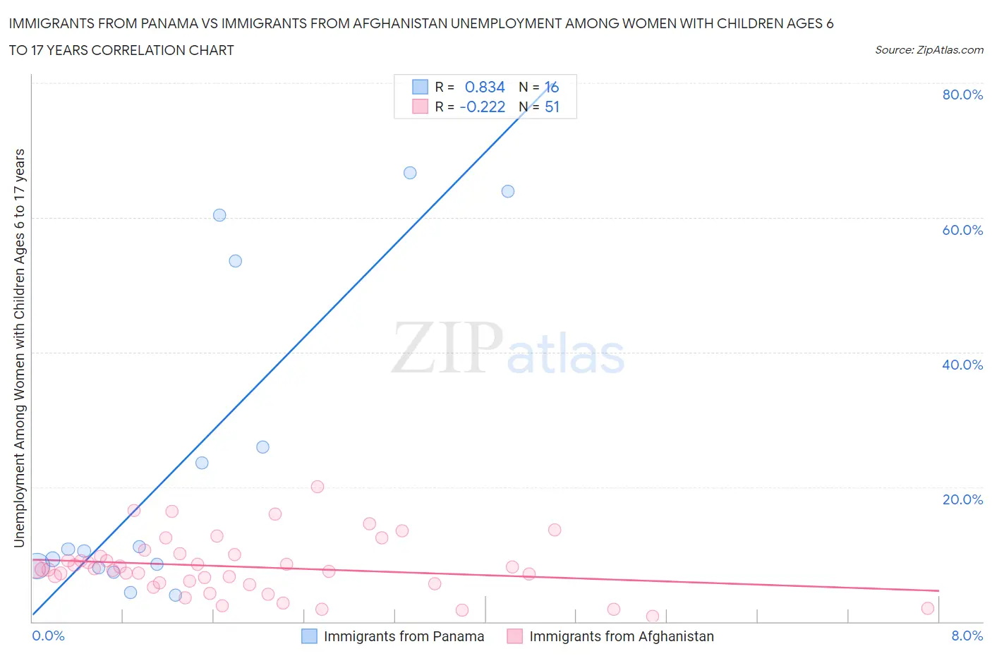 Immigrants from Panama vs Immigrants from Afghanistan Unemployment Among Women with Children Ages 6 to 17 years
