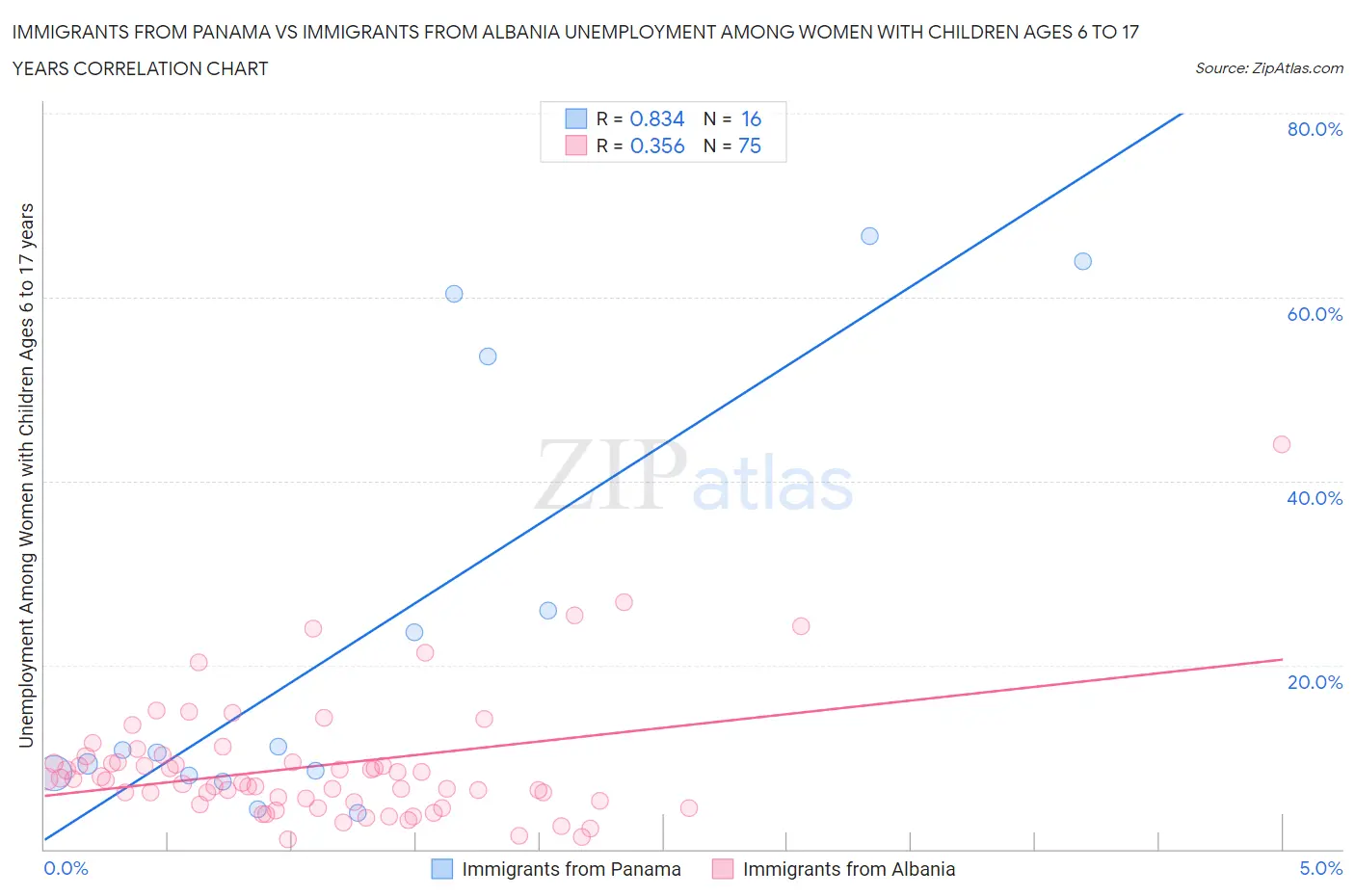 Immigrants from Panama vs Immigrants from Albania Unemployment Among Women with Children Ages 6 to 17 years