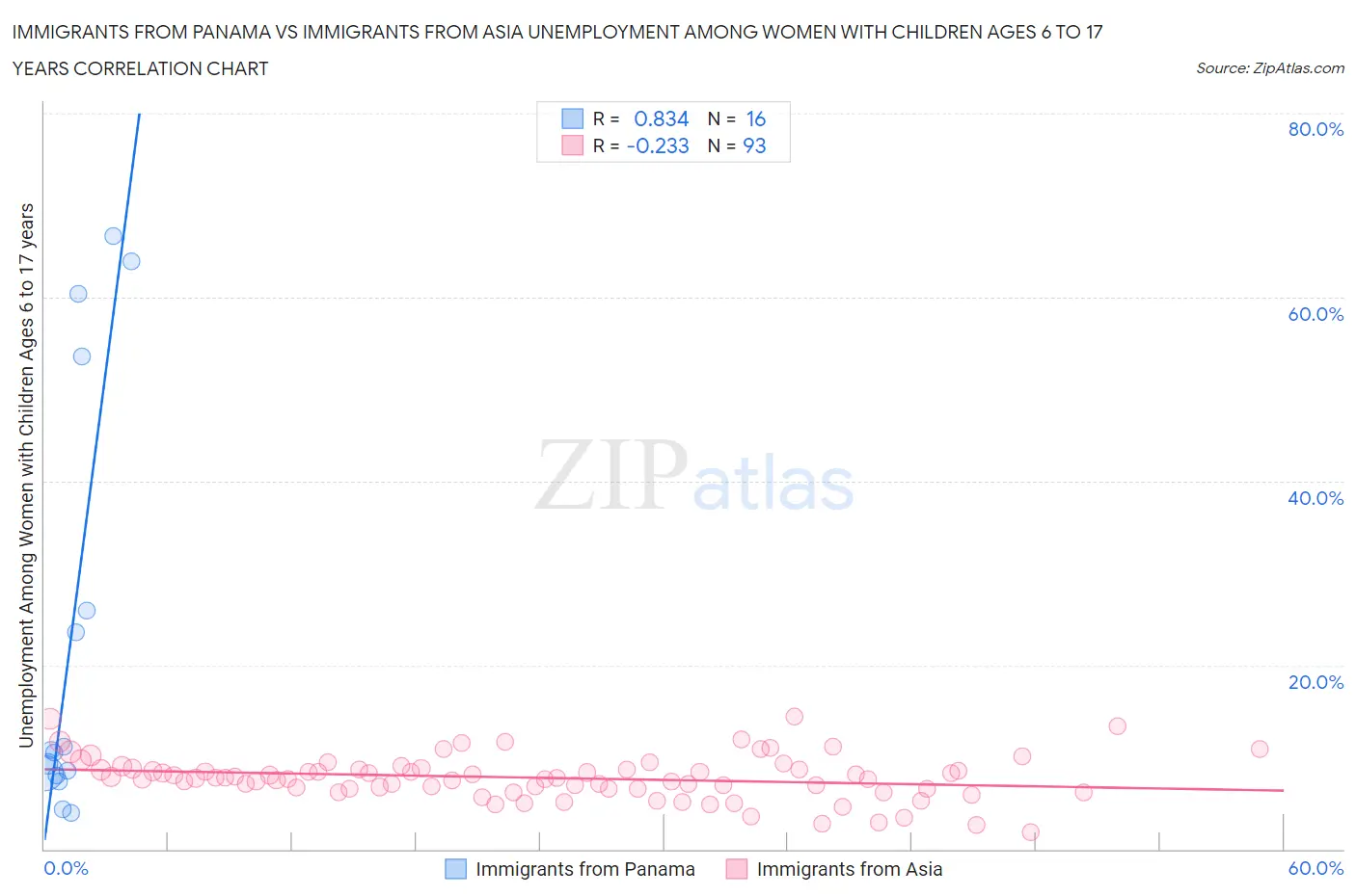 Immigrants from Panama vs Immigrants from Asia Unemployment Among Women with Children Ages 6 to 17 years