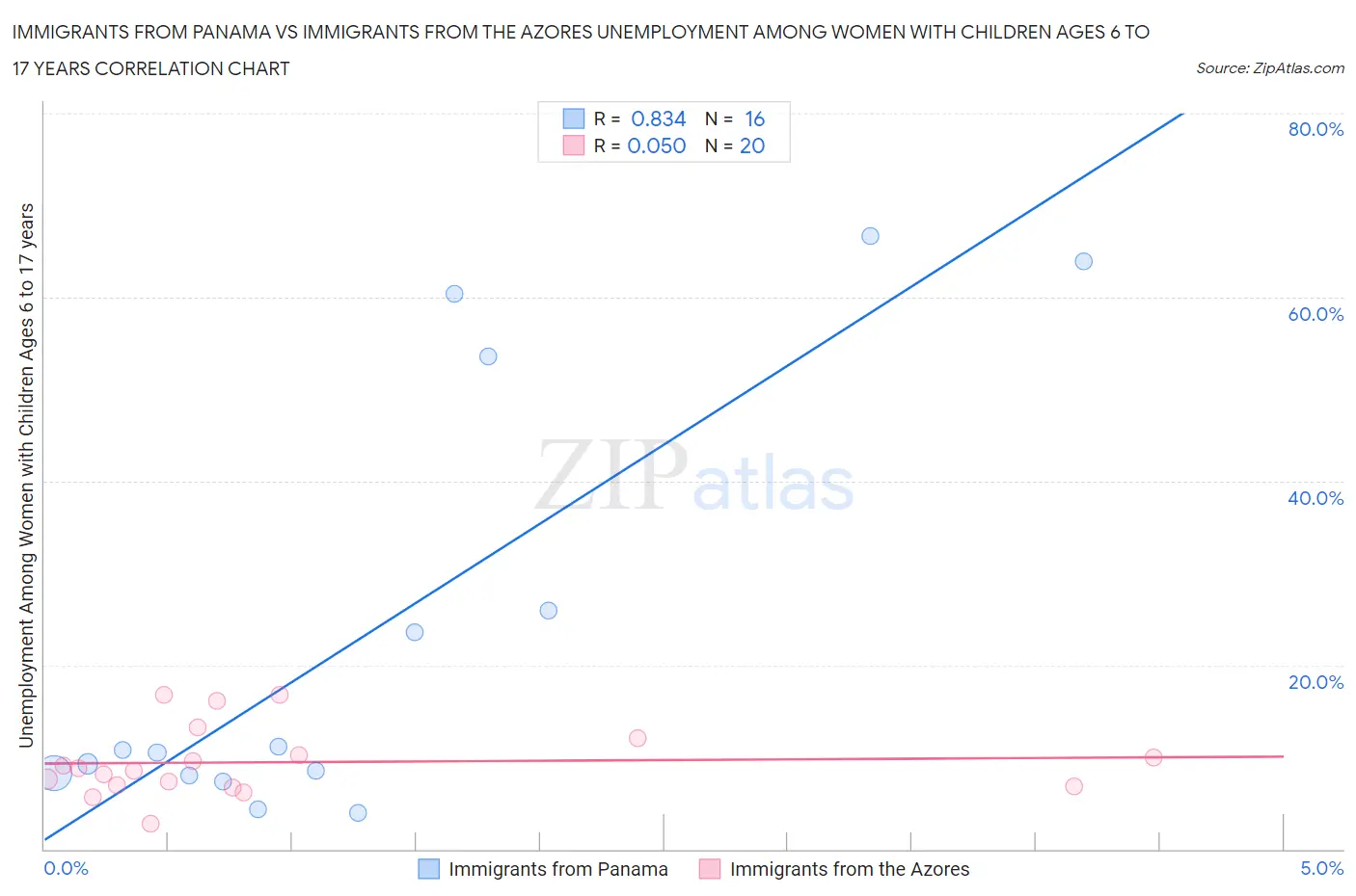 Immigrants from Panama vs Immigrants from the Azores Unemployment Among Women with Children Ages 6 to 17 years