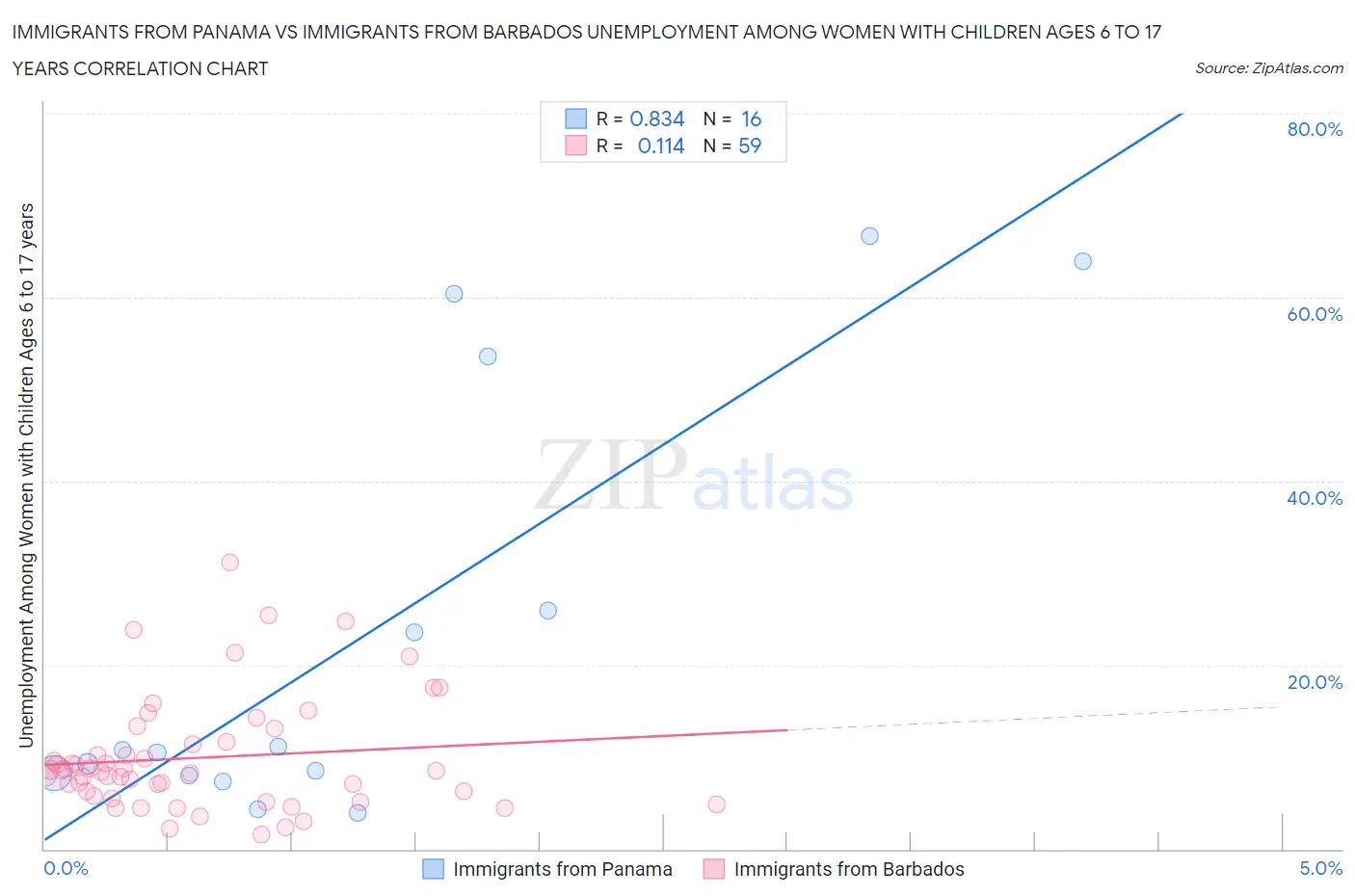 Immigrants from Panama vs Immigrants from Barbados Unemployment Among Women with Children Ages 6 to 17 years